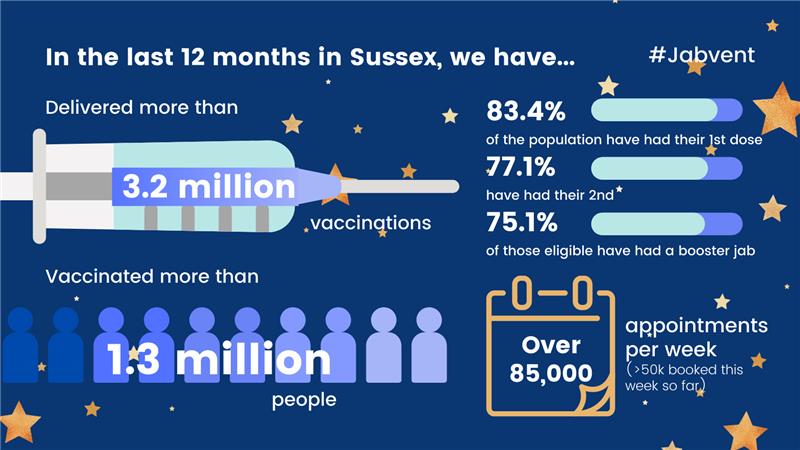 Image showing the amount of vaccines delivered, percentages of the population that have received their fist, second and booster dose and amount of appointments undertaken per week.
